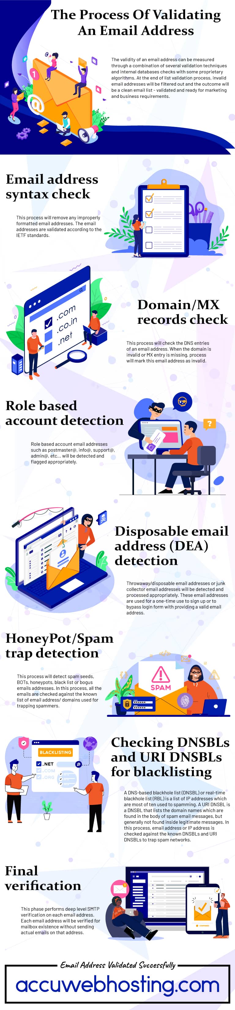 The Process Of Validating An Email Address