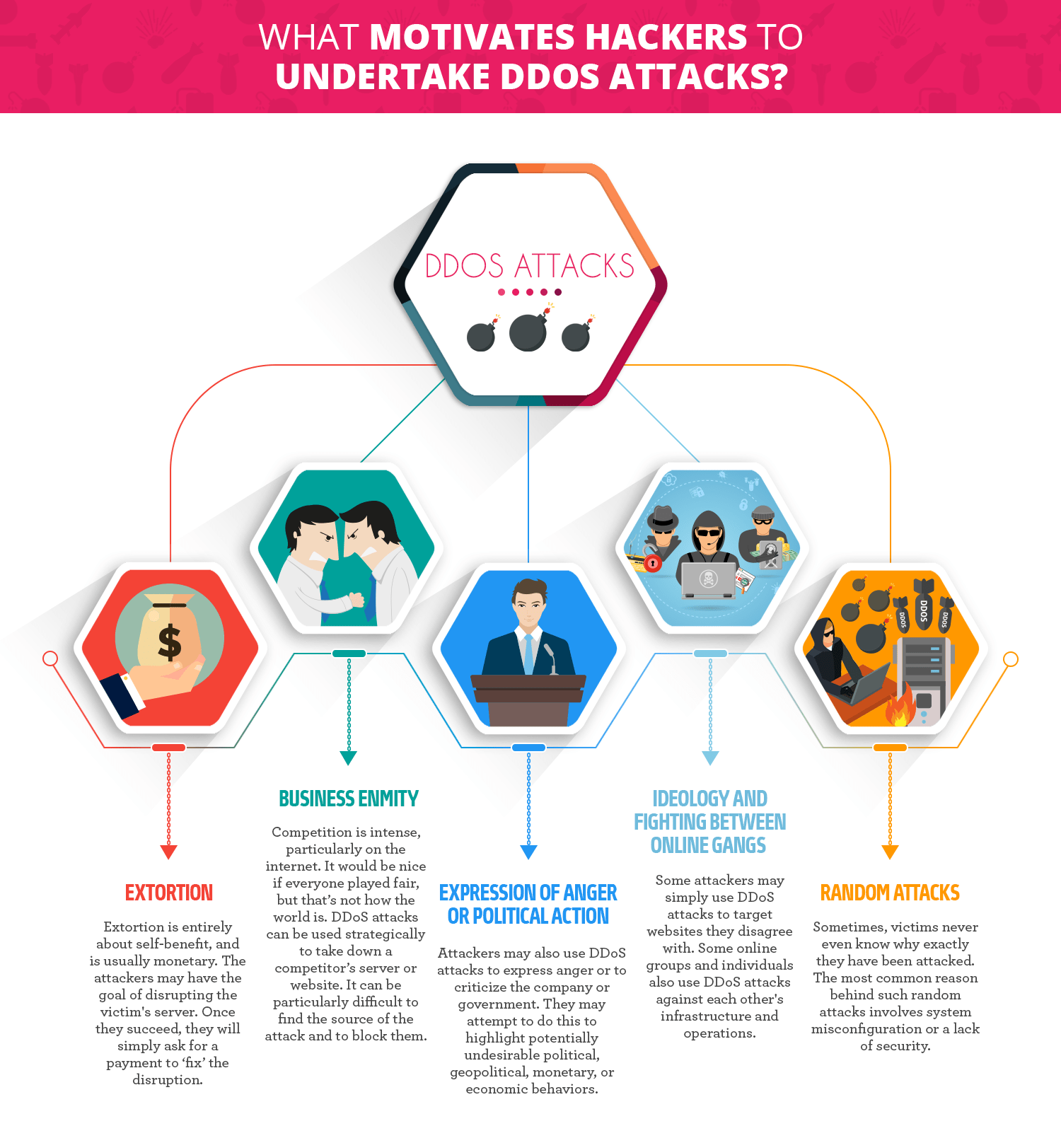 What Motivates Hackers to Undertake DDoS Attacks